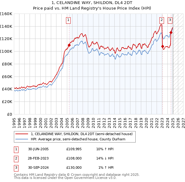 1, CELANDINE WAY, SHILDON, DL4 2DT: Price paid vs HM Land Registry's House Price Index
