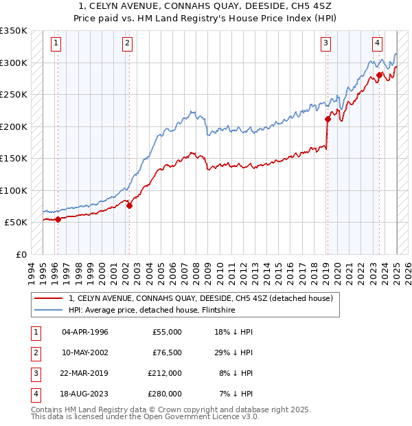1, CELYN AVENUE, CONNAHS QUAY, DEESIDE, CH5 4SZ: Price paid vs HM Land Registry's House Price Index