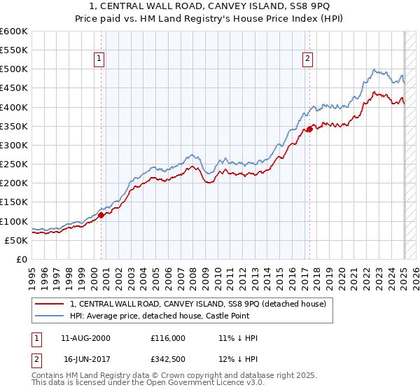 1, CENTRAL WALL ROAD, CANVEY ISLAND, SS8 9PQ: Price paid vs HM Land Registry's House Price Index