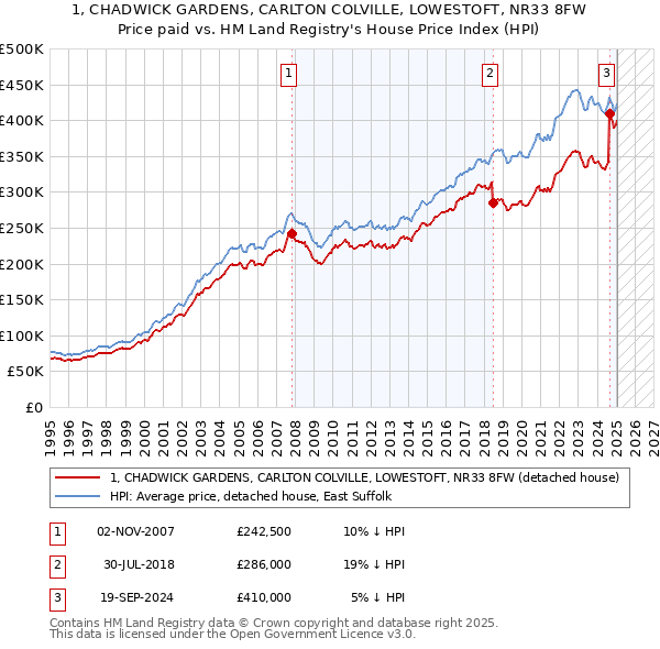 1, CHADWICK GARDENS, CARLTON COLVILLE, LOWESTOFT, NR33 8FW: Price paid vs HM Land Registry's House Price Index