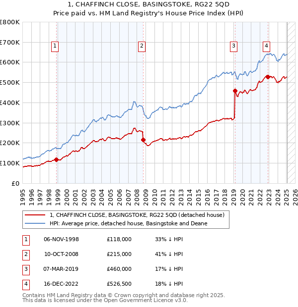 1, CHAFFINCH CLOSE, BASINGSTOKE, RG22 5QD: Price paid vs HM Land Registry's House Price Index