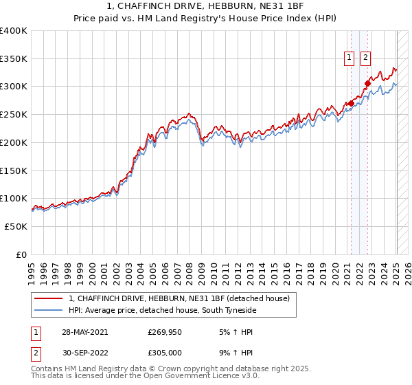 1, CHAFFINCH DRIVE, HEBBURN, NE31 1BF: Price paid vs HM Land Registry's House Price Index