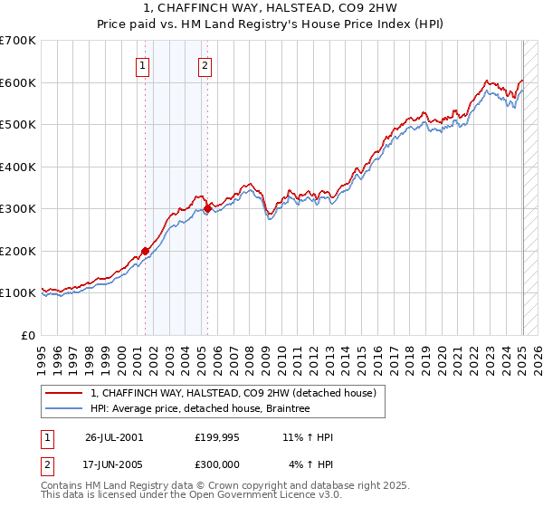 1, CHAFFINCH WAY, HALSTEAD, CO9 2HW: Price paid vs HM Land Registry's House Price Index