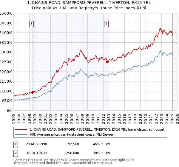 1, CHAINS ROAD, SAMPFORD PEVERELL, TIVERTON, EX16 7BL: Price paid vs HM Land Registry's House Price Index