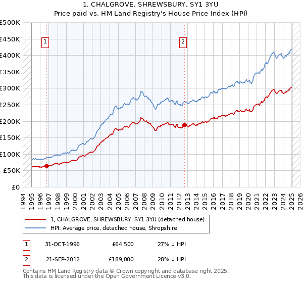 1, CHALGROVE, SHREWSBURY, SY1 3YU: Price paid vs HM Land Registry's House Price Index