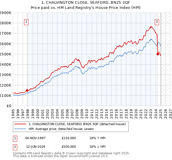 1, CHALVINGTON CLOSE, SEAFORD, BN25 3QF: Price paid vs HM Land Registry's House Price Index
