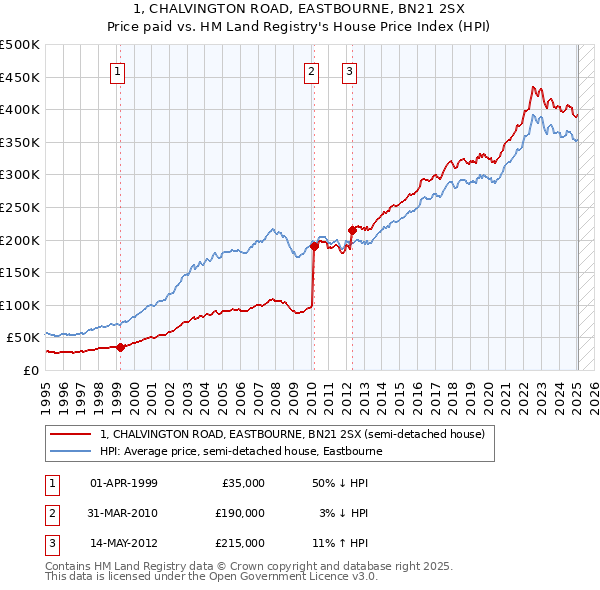 1, CHALVINGTON ROAD, EASTBOURNE, BN21 2SX: Price paid vs HM Land Registry's House Price Index