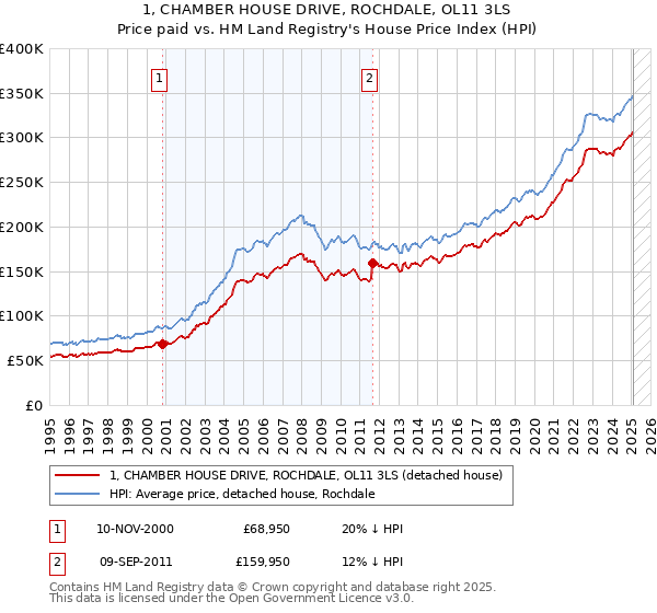 1, CHAMBER HOUSE DRIVE, ROCHDALE, OL11 3LS: Price paid vs HM Land Registry's House Price Index