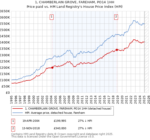 1, CHAMBERLAIN GROVE, FAREHAM, PO14 1HH: Price paid vs HM Land Registry's House Price Index