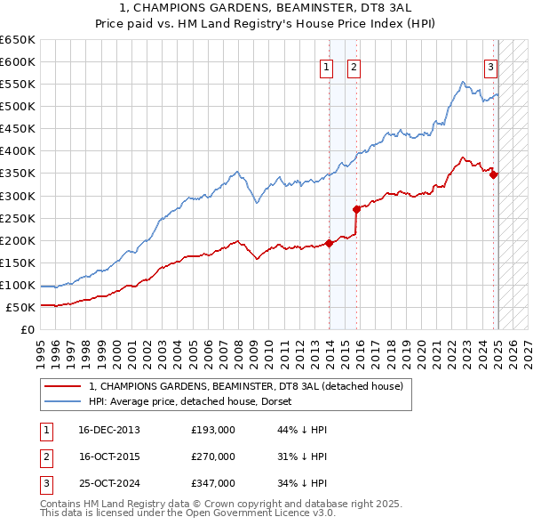 1, CHAMPIONS GARDENS, BEAMINSTER, DT8 3AL: Price paid vs HM Land Registry's House Price Index