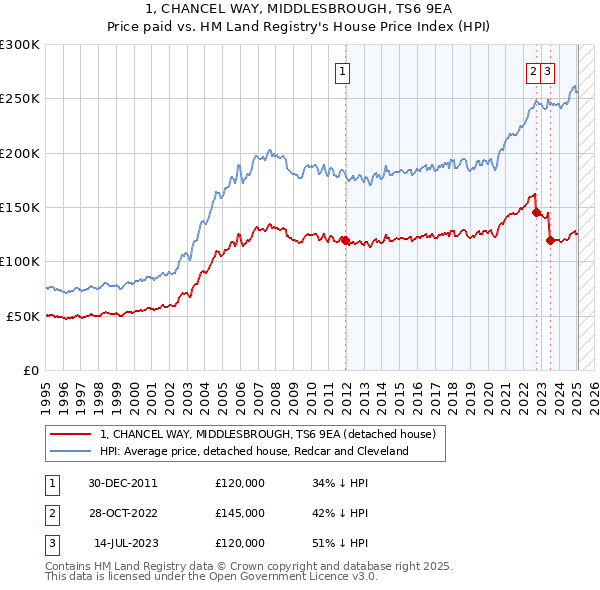 1, CHANCEL WAY, MIDDLESBROUGH, TS6 9EA: Price paid vs HM Land Registry's House Price Index