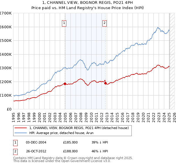 1, CHANNEL VIEW, BOGNOR REGIS, PO21 4PH: Price paid vs HM Land Registry's House Price Index
