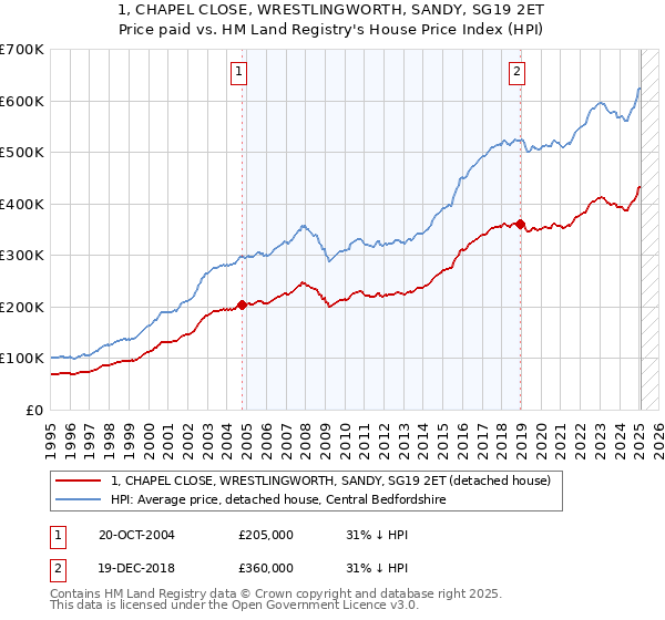 1, CHAPEL CLOSE, WRESTLINGWORTH, SANDY, SG19 2ET: Price paid vs HM Land Registry's House Price Index