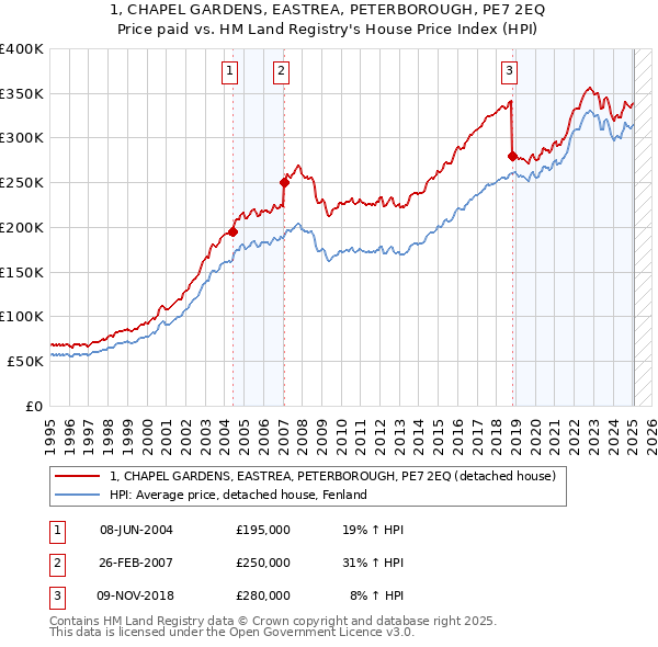 1, CHAPEL GARDENS, EASTREA, PETERBOROUGH, PE7 2EQ: Price paid vs HM Land Registry's House Price Index
