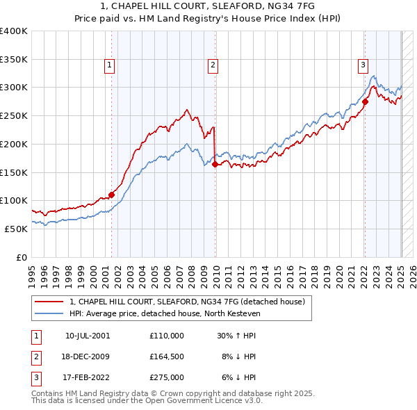 1, CHAPEL HILL COURT, SLEAFORD, NG34 7FG: Price paid vs HM Land Registry's House Price Index