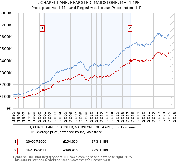 1, CHAPEL LANE, BEARSTED, MAIDSTONE, ME14 4PF: Price paid vs HM Land Registry's House Price Index