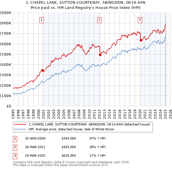 1, CHAPEL LANE, SUTTON COURTENAY, ABINGDON, OX14 4AN: Price paid vs HM Land Registry's House Price Index