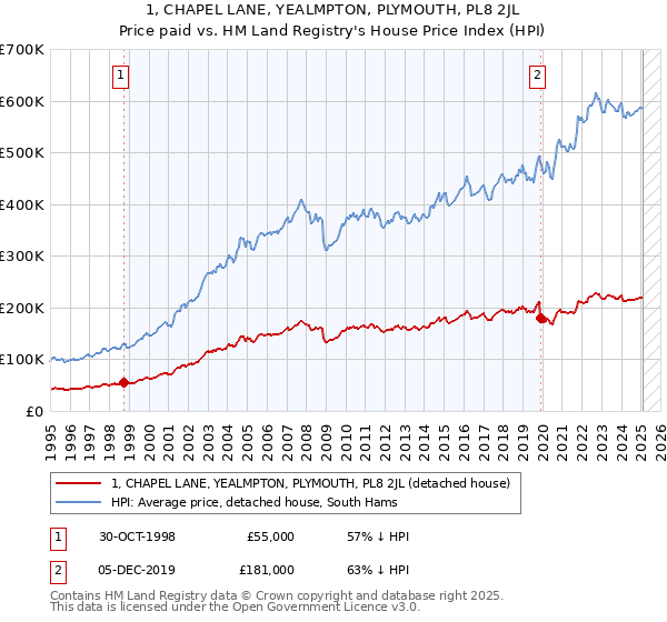 1, CHAPEL LANE, YEALMPTON, PLYMOUTH, PL8 2JL: Price paid vs HM Land Registry's House Price Index