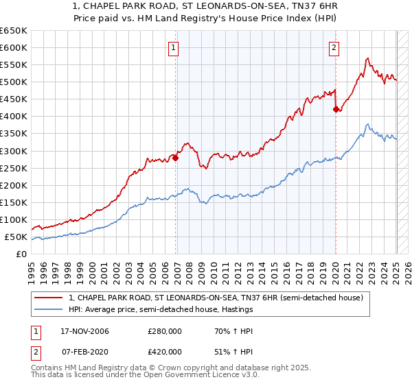 1, CHAPEL PARK ROAD, ST LEONARDS-ON-SEA, TN37 6HR: Price paid vs HM Land Registry's House Price Index