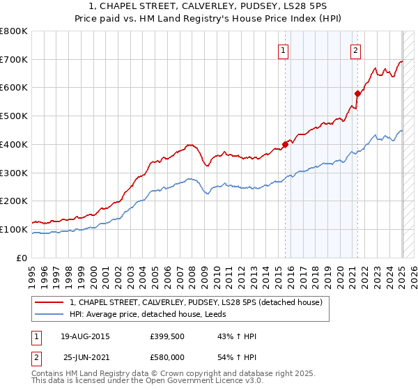 1, CHAPEL STREET, CALVERLEY, PUDSEY, LS28 5PS: Price paid vs HM Land Registry's House Price Index