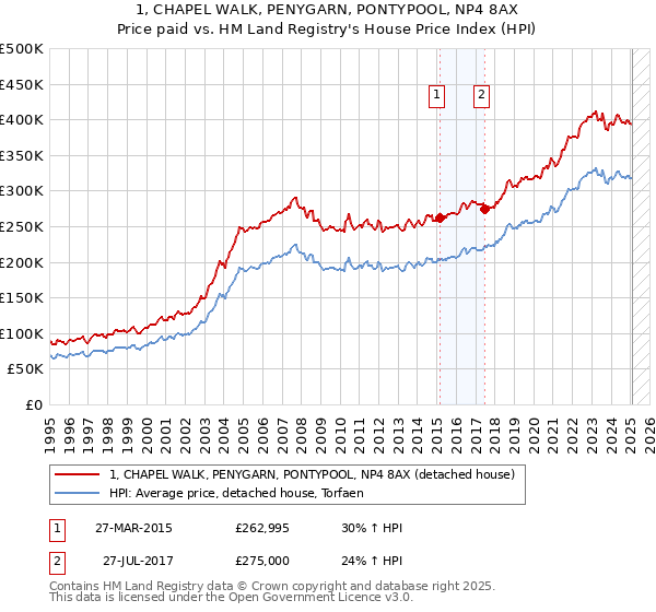 1, CHAPEL WALK, PENYGARN, PONTYPOOL, NP4 8AX: Price paid vs HM Land Registry's House Price Index