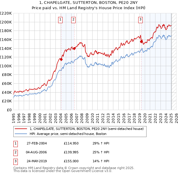 1, CHAPELGATE, SUTTERTON, BOSTON, PE20 2NY: Price paid vs HM Land Registry's House Price Index