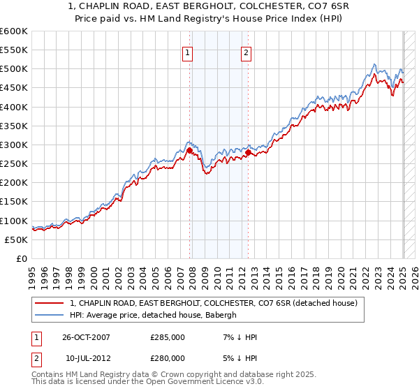 1, CHAPLIN ROAD, EAST BERGHOLT, COLCHESTER, CO7 6SR: Price paid vs HM Land Registry's House Price Index