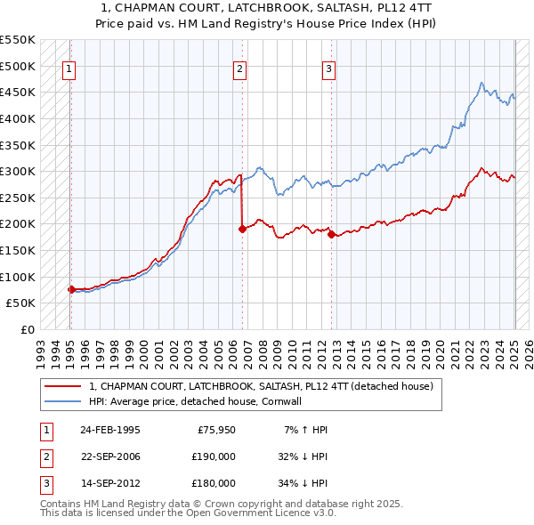 1, CHAPMAN COURT, LATCHBROOK, SALTASH, PL12 4TT: Price paid vs HM Land Registry's House Price Index