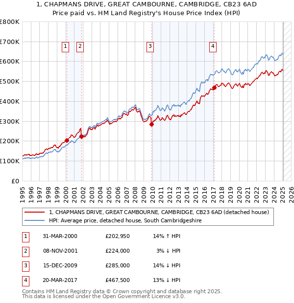 1, CHAPMANS DRIVE, GREAT CAMBOURNE, CAMBRIDGE, CB23 6AD: Price paid vs HM Land Registry's House Price Index