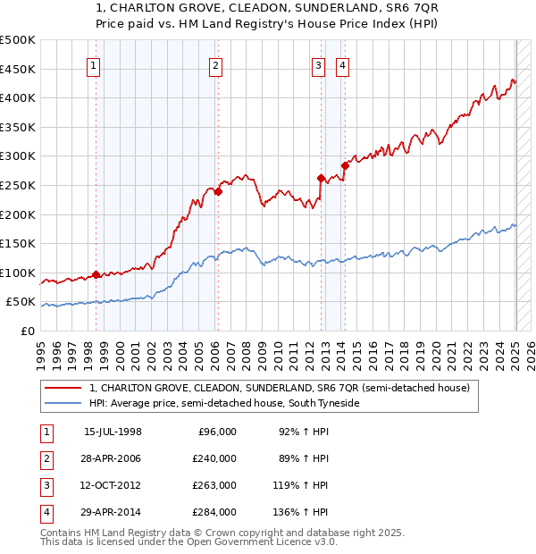 1, CHARLTON GROVE, CLEADON, SUNDERLAND, SR6 7QR: Price paid vs HM Land Registry's House Price Index