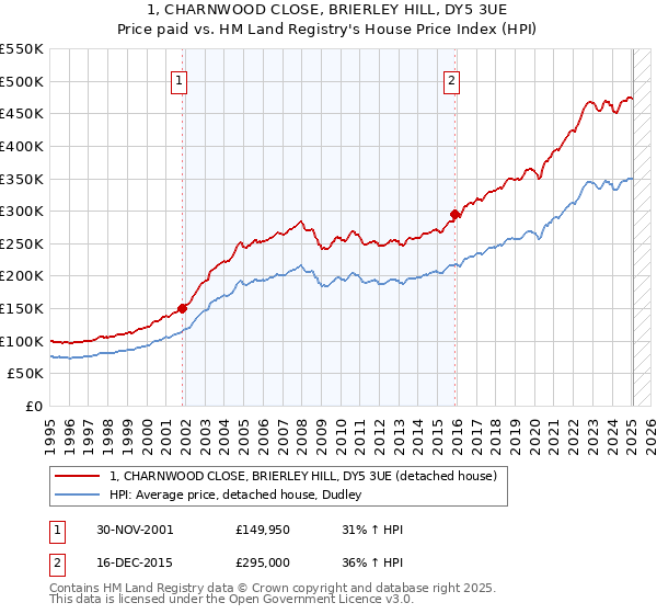 1, CHARNWOOD CLOSE, BRIERLEY HILL, DY5 3UE: Price paid vs HM Land Registry's House Price Index