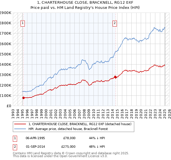 1, CHARTERHOUSE CLOSE, BRACKNELL, RG12 0XF: Price paid vs HM Land Registry's House Price Index