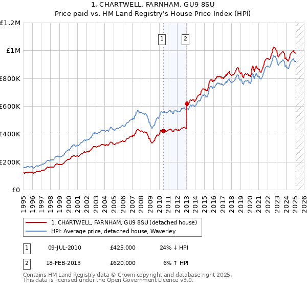 1, CHARTWELL, FARNHAM, GU9 8SU: Price paid vs HM Land Registry's House Price Index