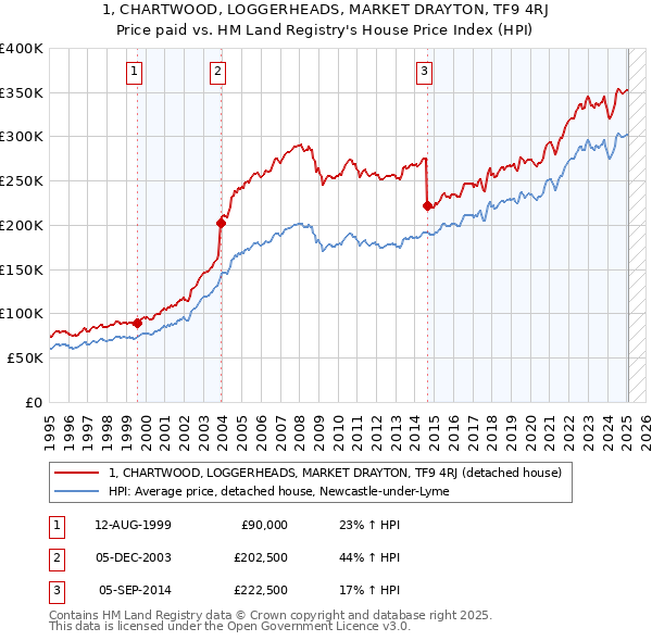 1, CHARTWOOD, LOGGERHEADS, MARKET DRAYTON, TF9 4RJ: Price paid vs HM Land Registry's House Price Index