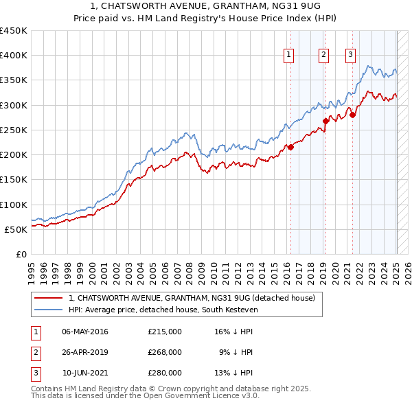 1, CHATSWORTH AVENUE, GRANTHAM, NG31 9UG: Price paid vs HM Land Registry's House Price Index