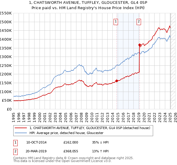 1, CHATSWORTH AVENUE, TUFFLEY, GLOUCESTER, GL4 0SP: Price paid vs HM Land Registry's House Price Index