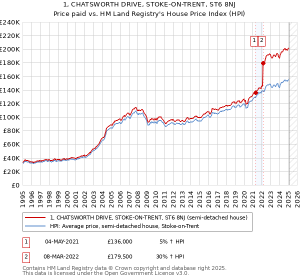 1, CHATSWORTH DRIVE, STOKE-ON-TRENT, ST6 8NJ: Price paid vs HM Land Registry's House Price Index