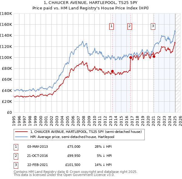 1, CHAUCER AVENUE, HARTLEPOOL, TS25 5PY: Price paid vs HM Land Registry's House Price Index