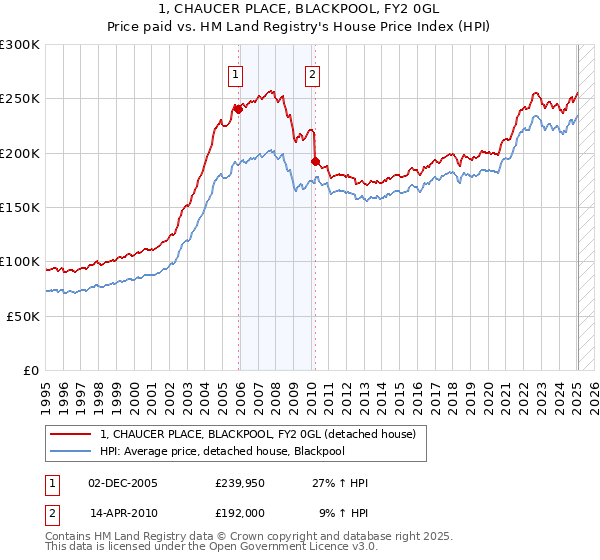 1, CHAUCER PLACE, BLACKPOOL, FY2 0GL: Price paid vs HM Land Registry's House Price Index
