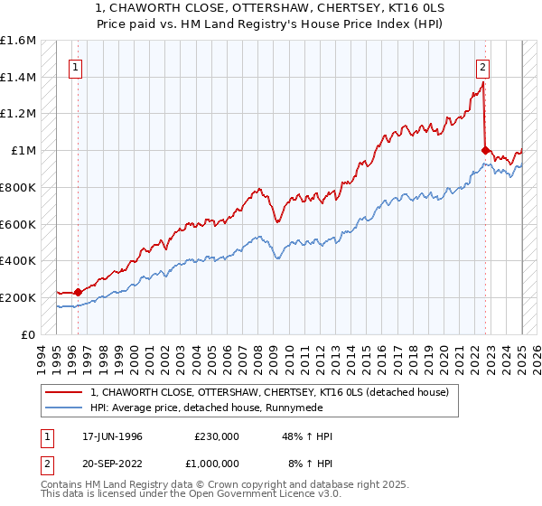 1, CHAWORTH CLOSE, OTTERSHAW, CHERTSEY, KT16 0LS: Price paid vs HM Land Registry's House Price Index