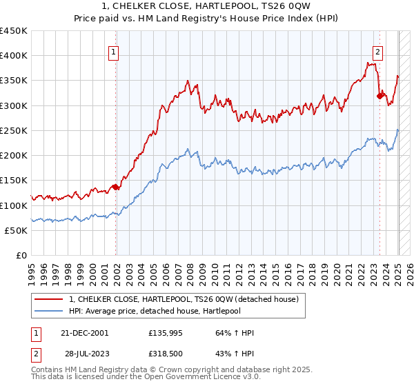 1, CHELKER CLOSE, HARTLEPOOL, TS26 0QW: Price paid vs HM Land Registry's House Price Index