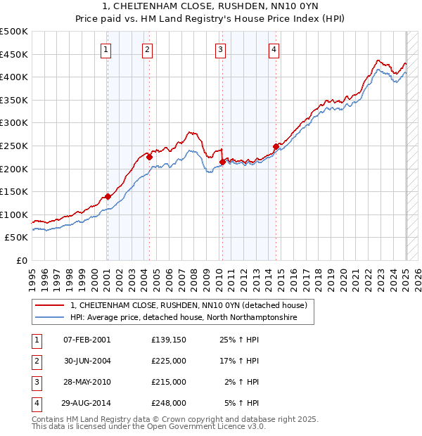 1, CHELTENHAM CLOSE, RUSHDEN, NN10 0YN: Price paid vs HM Land Registry's House Price Index
