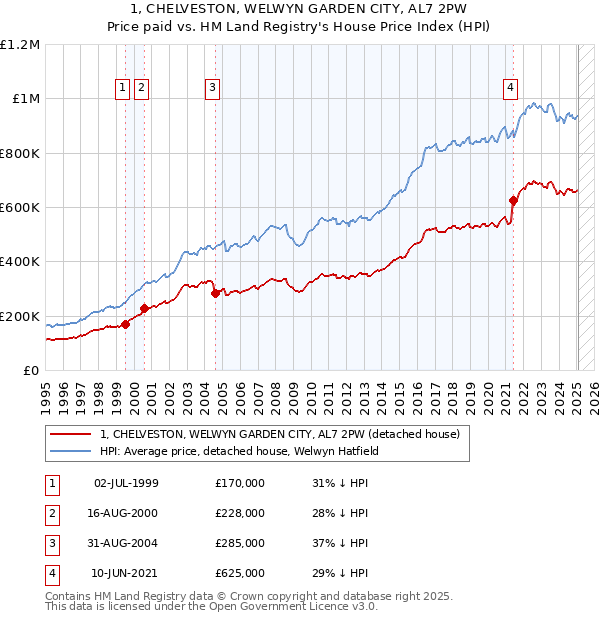 1, CHELVESTON, WELWYN GARDEN CITY, AL7 2PW: Price paid vs HM Land Registry's House Price Index