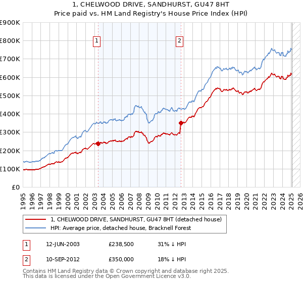 1, CHELWOOD DRIVE, SANDHURST, GU47 8HT: Price paid vs HM Land Registry's House Price Index