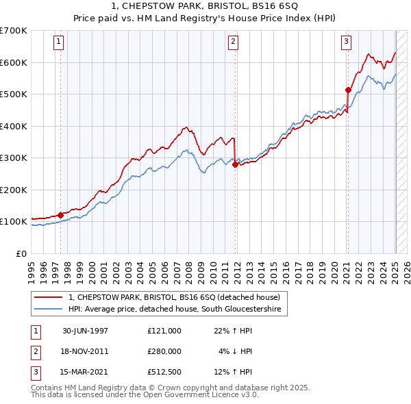 1, CHEPSTOW PARK, BRISTOL, BS16 6SQ: Price paid vs HM Land Registry's House Price Index