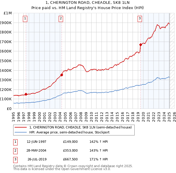 1, CHERINGTON ROAD, CHEADLE, SK8 1LN: Price paid vs HM Land Registry's House Price Index