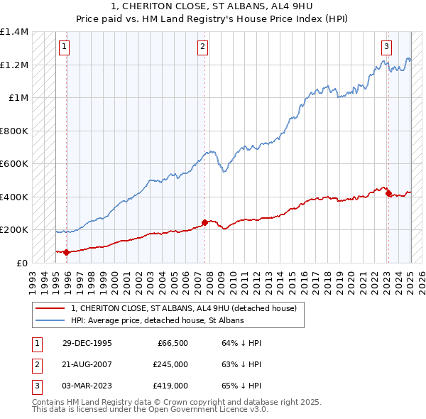 1, CHERITON CLOSE, ST ALBANS, AL4 9HU: Price paid vs HM Land Registry's House Price Index