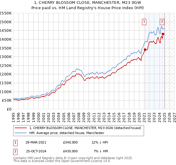 1, CHERRY BLOSSOM CLOSE, MANCHESTER, M23 0GW: Price paid vs HM Land Registry's House Price Index