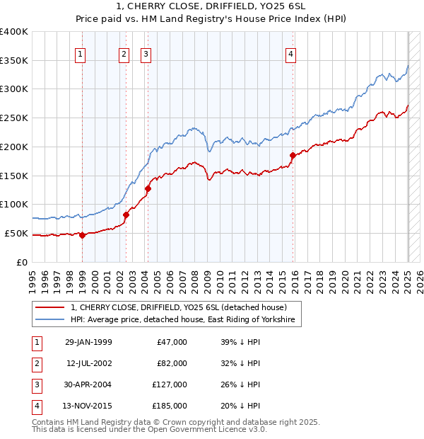 1, CHERRY CLOSE, DRIFFIELD, YO25 6SL: Price paid vs HM Land Registry's House Price Index