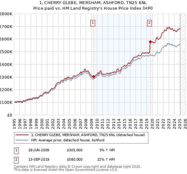 1, CHERRY GLEBE, MERSHAM, ASHFORD, TN25 6NL: Price paid vs HM Land Registry's House Price Index